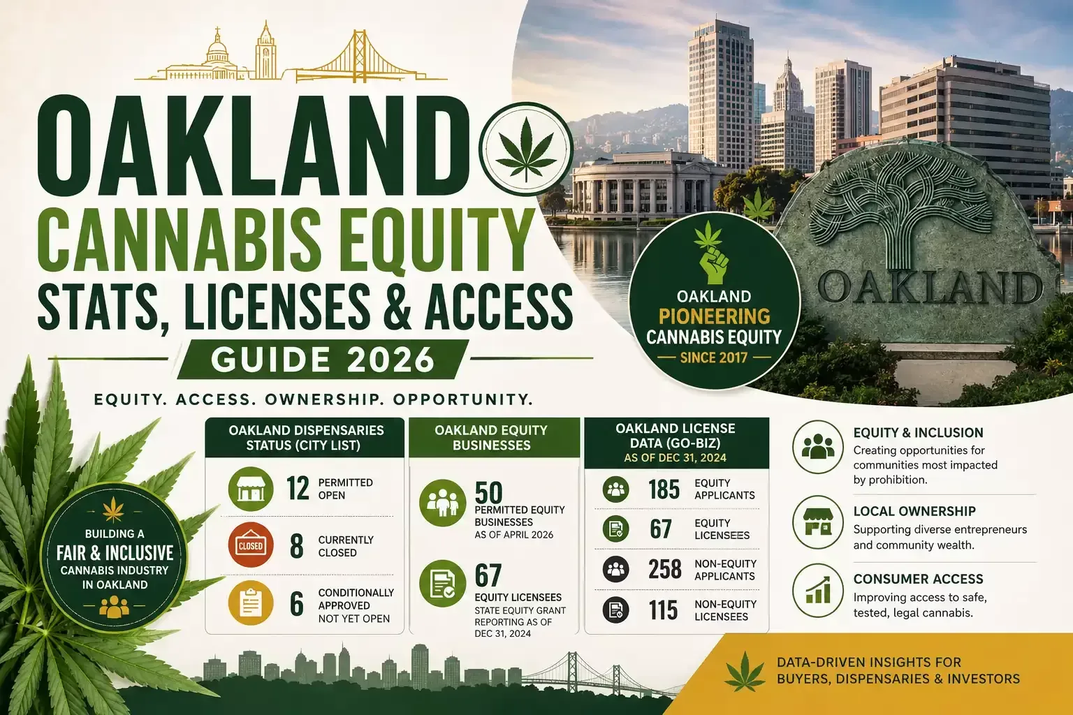 Oakland Cannabis Equity and License Statistics: What Buyers and Dispensaries Should Know